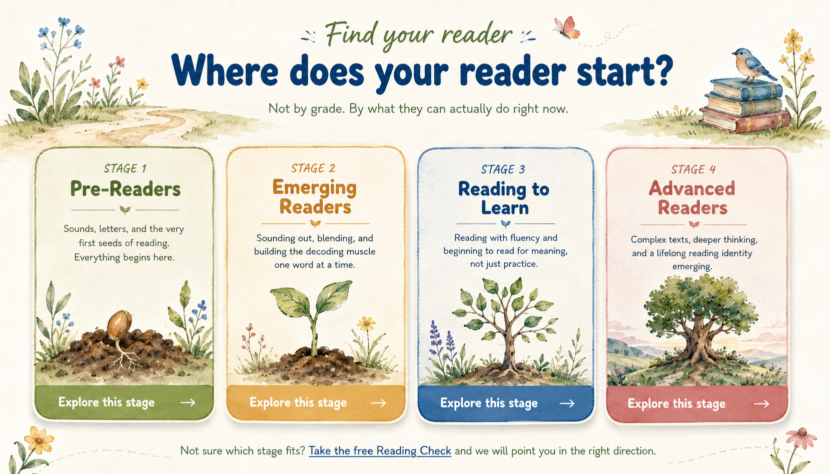 Four reading stages: Pre-Readers, Beginning & Emerging Reader, Reading to Learn, Advanced Readers — illustrated as a seed, sprout, plant, and full tree